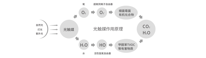 long8光触媒除甲醛原理