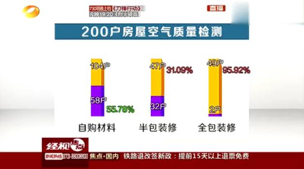 200户房屋空气质量检测