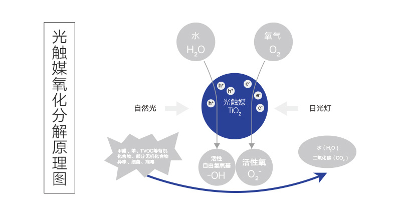 光触媒氧化分解原理图