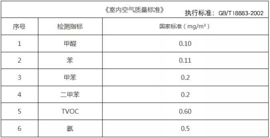 民用建筑工程室内环境污染控制规范