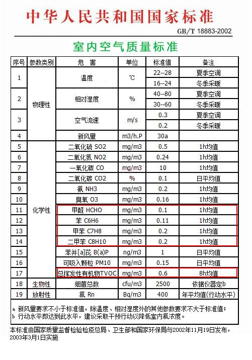 室内甲醛、苯、TVOC检测的国家标准2