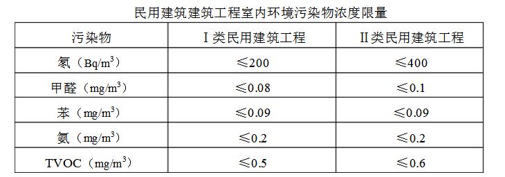 室内甲醛、苯、TVOC检测的国家标准3